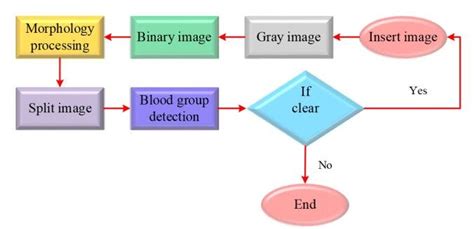 Image result for System Algorithm Examples