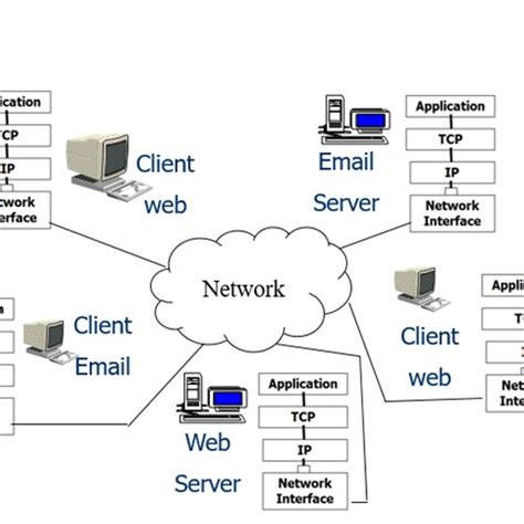 Rezultat imagine pentru TCP IP Protocol Stack