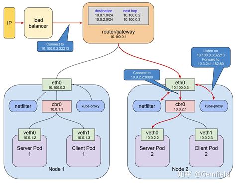 理解K8s的网络：pods、services、ingress - 知乎