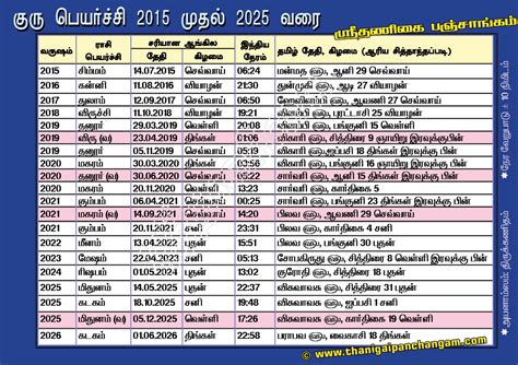 Guru Peyarchi, Jupiter Transit, Astrology, குரு பெயர்ச்சி 2015 முதல் ...