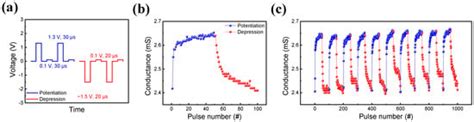 The Enhanced Performance of Neuromorphic Computing Hardware in an ITO ...