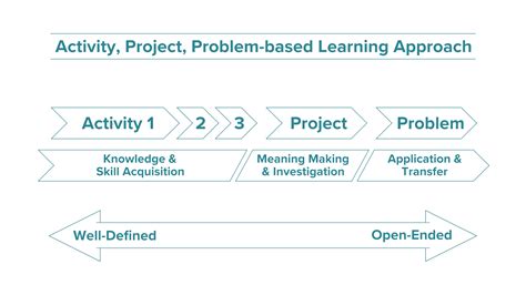 Image result for Pltw Engineering Design Process
