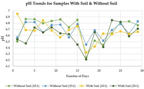 The Effect of Initial Carbon to Nitrogen Ratio on Kitchen Waste ...