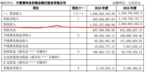 宁夏黄河农村商业银行公布2016年年报：营收10.4亿，净利4.3亿！