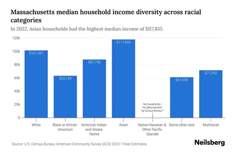 Massachusetts Median Household Income By Race - 2025 Update | Neilsberg