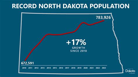 North Dakota population reaches record high of 783,926 | Y94
