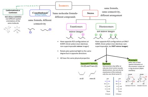 A Brief Guide To Types Of Isomerism In Organic Chemistry Isomerism: