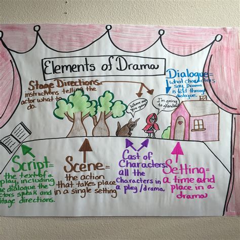 Elements Of Drama