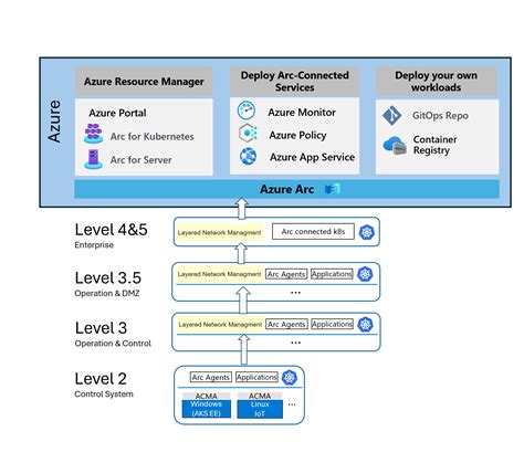 Azure Layered Architecture 的图像结果