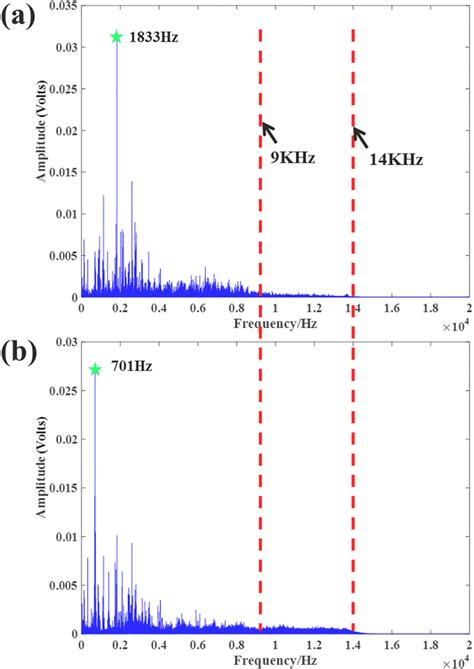Image result for FFT Spectrogram