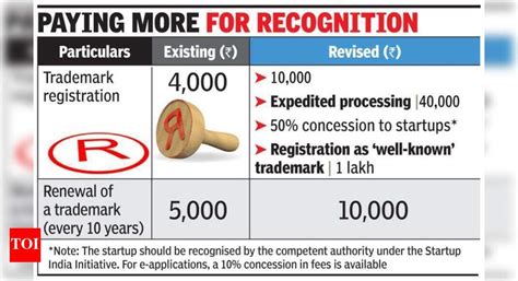 India Inc can now register trademark as ‘well-known’ - Times of India