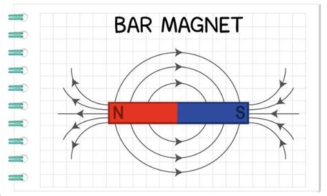 What is magnetic field? Draw the magnetic field lines around a bar ...