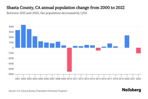 Shasta County, CA Population by Year - 2023 Statistics, Facts & Trends - Neilsberg
