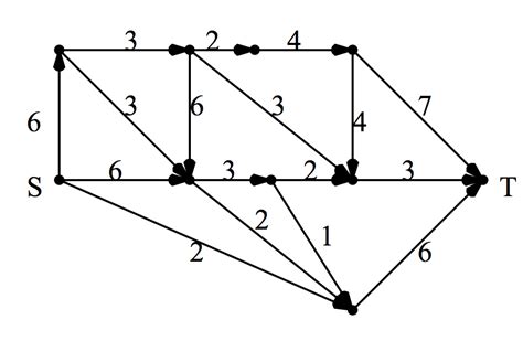 Image result for Min-Cut/Max-Flow Algorithm