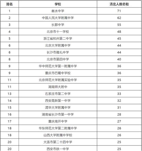 全国哪些高中考入清华北大的人数最多？前十名中北京占据五席！