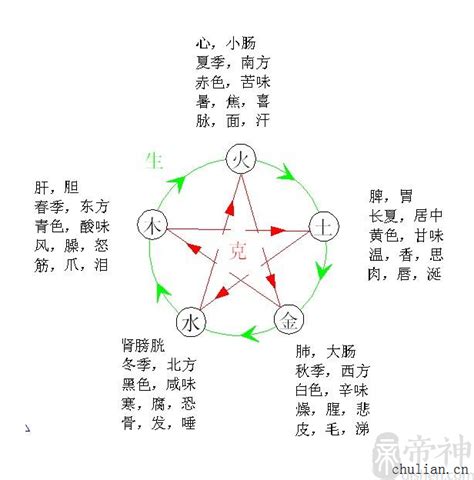 五行水金土相克吗,金木水火土怎么克制,五行相克图(第2页)_大山谷图库