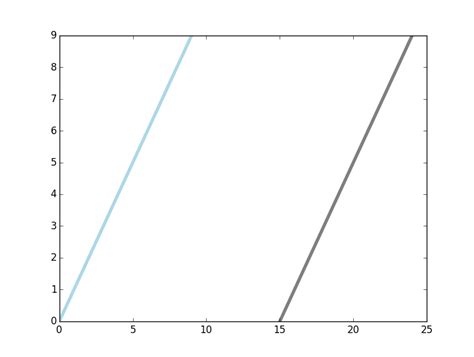 Python Line2D Example 的图像结果