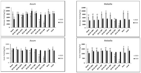 Weed-Competitive Ability of Teff (Eragrostis tef (Zucc.) Trotter) Varieties