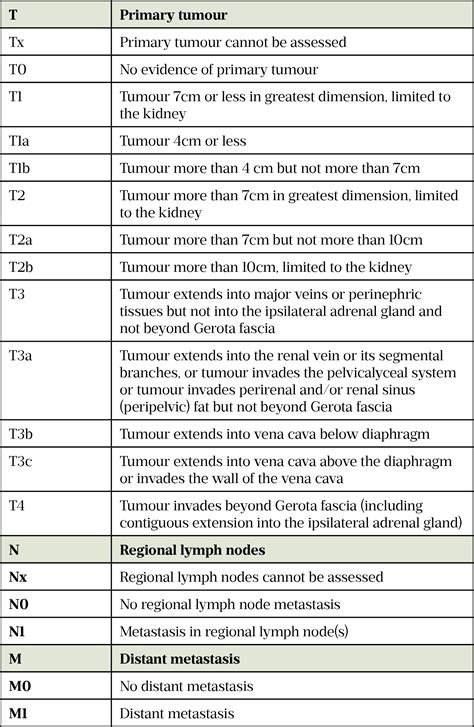 Renal Cell Carcinoma Staging