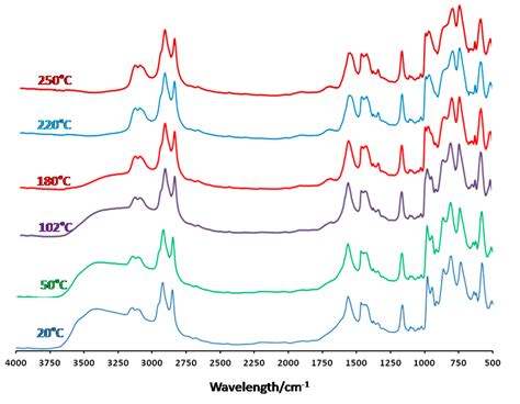 Synthesis, Characterization and Study of Liquid Crystals Based on the ...