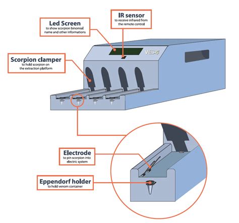 Researchers receive patent for scorpion venom extraction robot - The Robot Report
