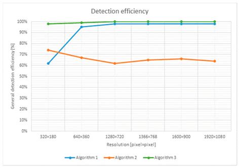 Low Complexity Lane Detection Methods for Light Photometry System