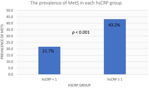The Association between High-Sensitivity C-Reactive Protein and ...
