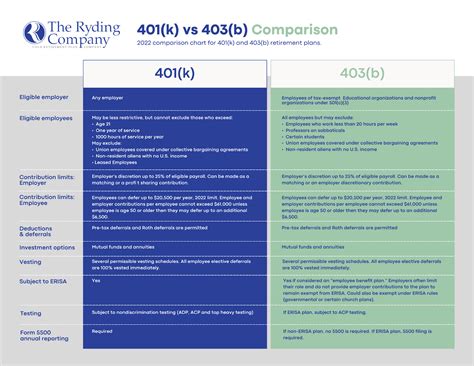 403B Vs 401A