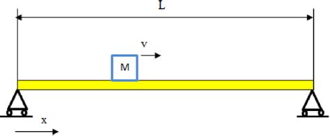 Moving Load On Beam Problem Example 的图像结果