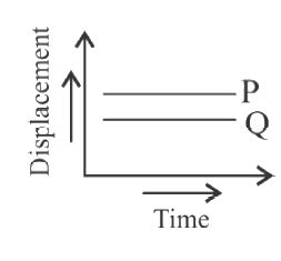Which one of the following represents displacement-time graph of two ...