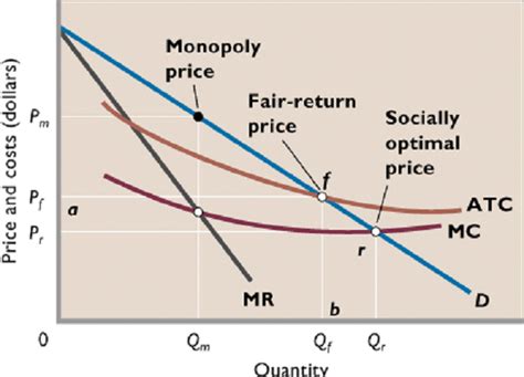 Regulated Monopoly Graph 的图像结果