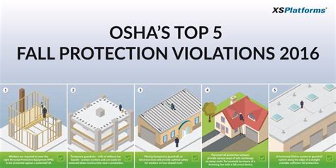 Image result for Fall Protection Fact Sheet From OSHA