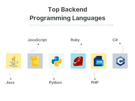 Image result for Is PHP and Java Back End Programming Language