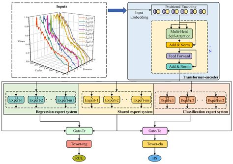 A Multi-Task Joint Learning Model Based on Transformer and Customized ...