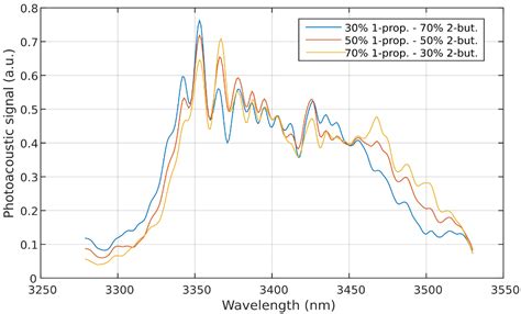 Multivariate Analysis as a Tool to Identify Concentrations from ...