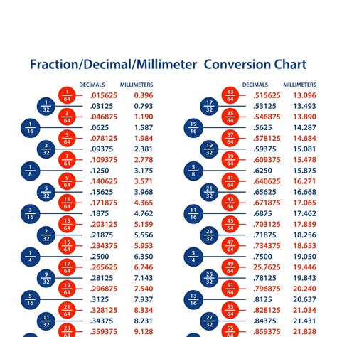 Conversion Chart Fractions Decimal Millimeter Decimal Chart - Free Word Template