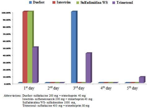 Fig. 6: The percentage of cattle treated with sulfonamides according to ...