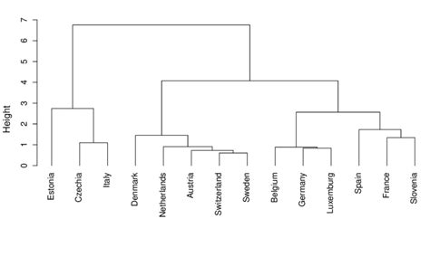 Image result for Dendrogram Template
