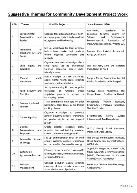 Community Development Project Themes - P a g e | 1 Suggestive Themes ...