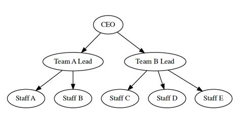 Image result for Graphviz Python