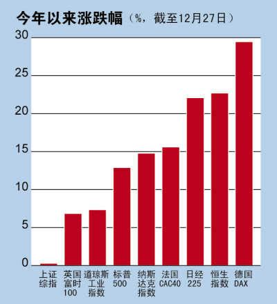 2012年A股再熊冠全球 欧美股市涨幅表现优秀_数据_2012-2013证券市场年终回顾与展望_新浪财经_新浪网