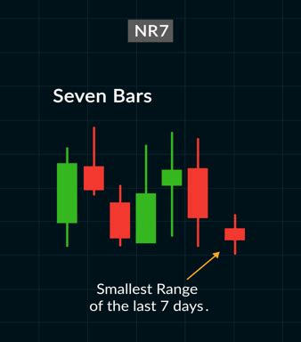 Identify breakouts with the Narrow Range trading strategy.