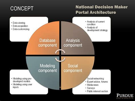 A Framework For The Development Of Decision Support Systems