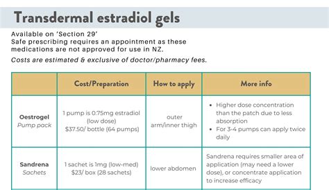 MEDICATION: Estradiol - the options