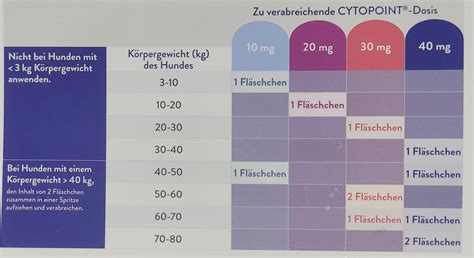 Librela/Cytopoint dosis : r/VetTech