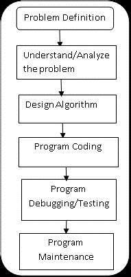 Image result for Computer Program Development