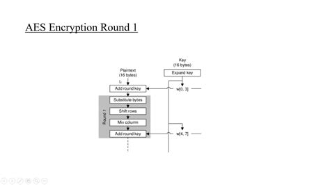 Image result for AES Algorithm Profiling