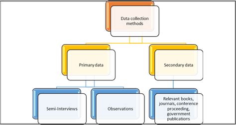 Image result for List of Data Collection Instruments