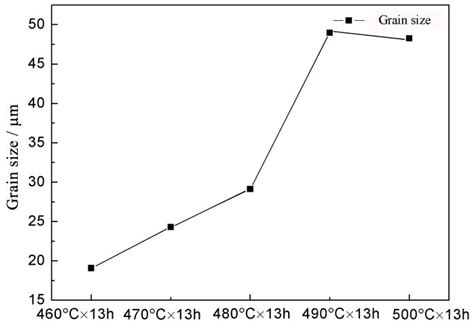 The Formation of 14H-LPSO in Mg–9Gd–2Y–2Zn–0.5Zr Alloy during Heat ...