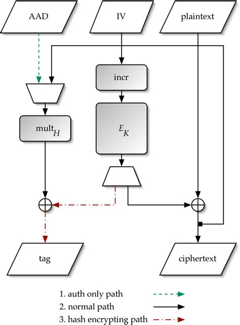 Image result for Galois/Counter Mode Example